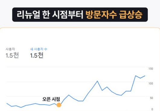 [성공사례] 고객 DB 수집 홈페이지 리뉴얼 후 매출 1.5배 상승
